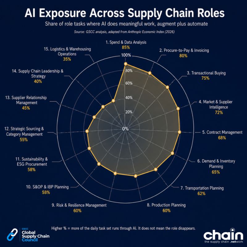 Radar chart: share of role tasks where AI does meaningful work across 15 supply chain roles, from 85 percent for spend and data analysis to 35 percent for logistics and warehousing operations